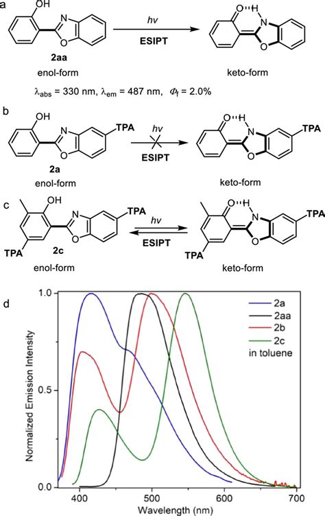 Multifunctional Hydroxyphenyl Benzoxazoles Ready Synthesis