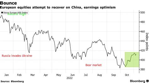 【欧州市況】株が上昇、約7週ぶり高値－英独の長期債は下落 Bloomberg