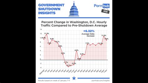 Pornhub Reports Spike In Washington Dc Porn Viewership During Government Shutdown