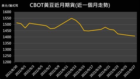 【投資快訊】昨日（927）芝加哥期貨交易所（cbot）三大農產品期貨漲跌互見，其中小麥