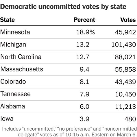 Super Tuesday Key Races 2024: Live Election Results - The New York Times