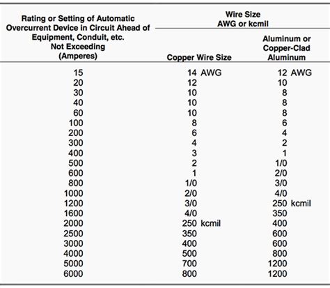 Ground Wire Gauge Requirements