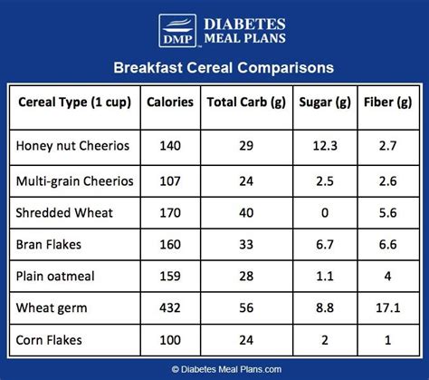 Breakfast Cereal Glycemic Index