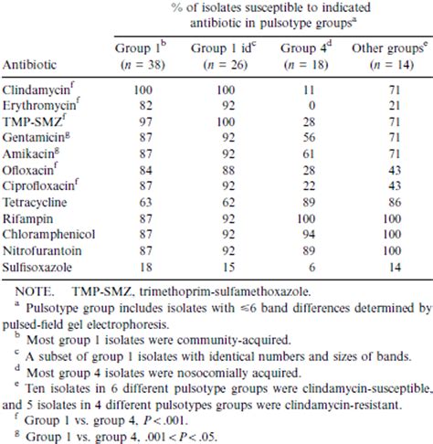 Results Of Antibiotic Susceptibility Testing For Methicillin Resistant