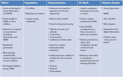 Need To Know Data About Generational Characteristics