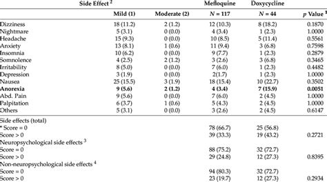 Associations between side effects and antimalarial drugs. N = 161 ...