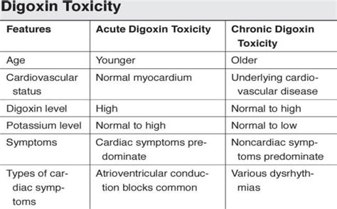 Digoxin Toxicity Medizzy