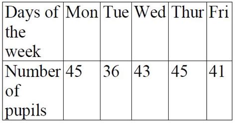 The Number Of Pupils Present In A Class In A Certain Week Is Shown In The Table Below What Was