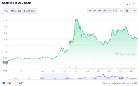 Chainlink Kurs In Euro Usd Chf Echtzeit Charts Historisch