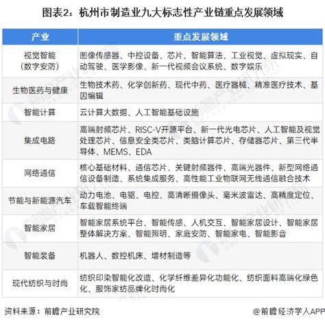 2022 年杭州市产业结构之九大标志性产业链全景图谱 附产业空间布局、产业增加值、各区域发展差异等 创投圈 科技头条 砍柴网