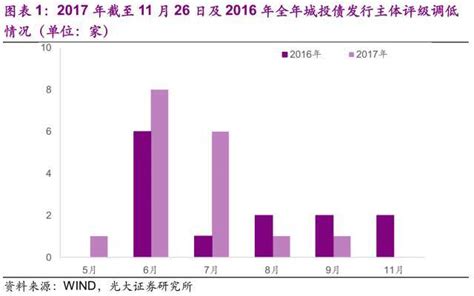 解读 2017年以来城投债评级调整及原因探析