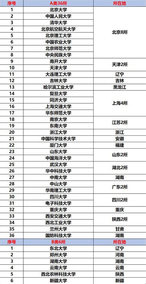 「雙一流」大學大洗牌，這3所「雙非」大學或成黑馬，有望入圍 每日頭條