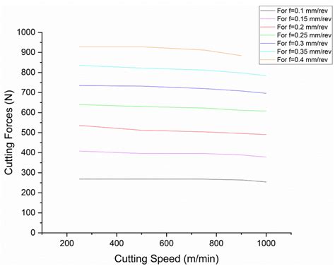 variation  cutting forces  cutting speed  changing speed