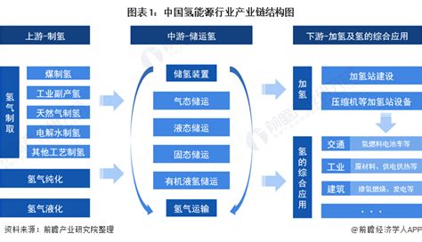 干货氢能源行业产业链全景梳理及区域热力地图 行业研究报告 前瞻网