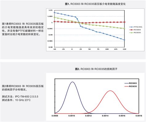 罗杰斯 Rogers RO3003高频电路板材规格参数表 板材规格书 深圳博锐电路科技有限公司