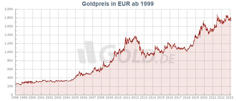 Goldpreisentwicklung 2021 In Euro Dollar GOLD DE