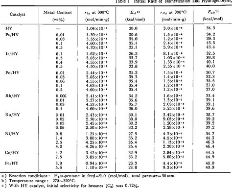 Table 1 From Isomerization Of N Pentane On Group VIII Metal Hydrogen