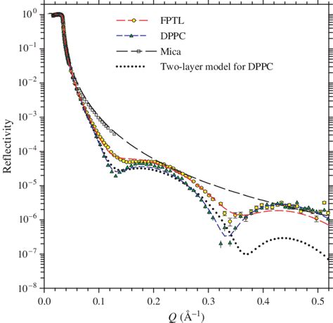 X Ray Reflectivity Data For The Fptl And Dppc Lb Films Are Fitted