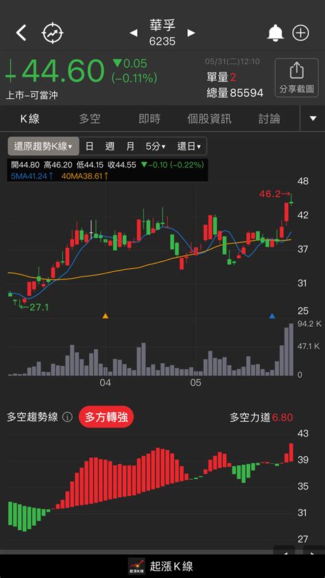 標的 6235華孚 該看多還是看空 看板 Stock 批踢踢實業坊