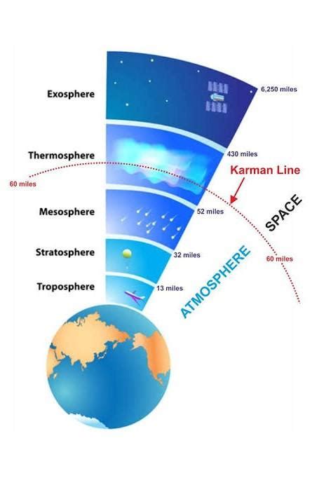 The Karman Linethe Boundary Between Earths Atmosphere And Outer Space Is At Height