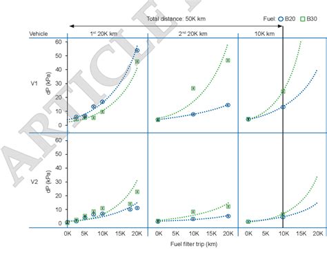 Figure 7 From An Investigation Of 30 Palm Biodiesel Blend Fuel B30