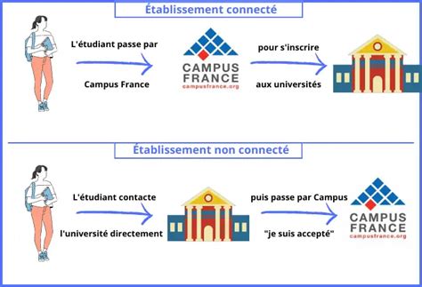 Tout Savoir Sur Les Universit S Non Connect Es Campus France Un Dz