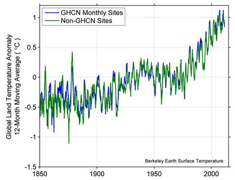 Berkeley Earth Temperature Update – Berkeley Earth