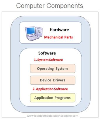 Introduction To Computer System | Beginner's Guide To Computer