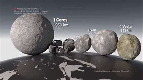 How Big Are The Known Asteroids In The Solar System Australian Research And Space Exploration