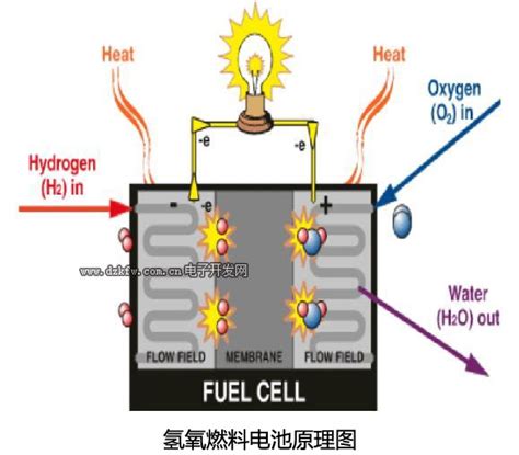 各种燃料电池反应原理总结，氢燃料电池的工作原理