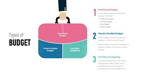 Types Of Budget Template SlideBazaar