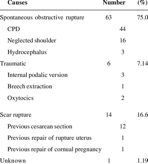 Causes of rupture uterus (n=84). | Download Scientific Diagram