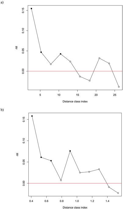 A Mantel Correlogram Showing A Positive Correlation Between Genetic