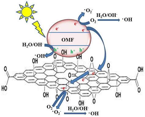 Chemengineering Free Full Text Synergistic Innovations