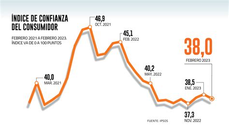 Confianza De Los Consumidores Chilenos Vuelve A Caer En Febrero Luego