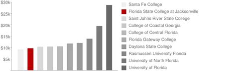 Florida State College at Jacksonville: Tuition & Loans