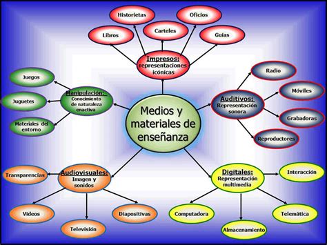 Mapa Conceptual Medios Y Materiales De Ense Anza 86976 The Best Porn