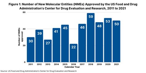 New Drug Approvals In 2021 The Numbers And Trends Dcat Value Chain Insights