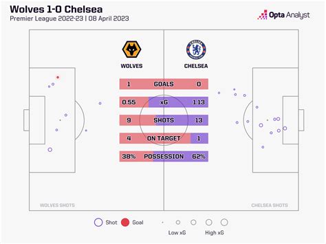 Wolves vs Chelsea Prediction | Opta Analyst