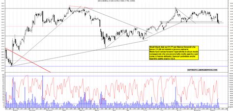 Grafico Azioni Bca Generali 17 10 2023 Ora 18 08 La Borsa Dei Piccoli