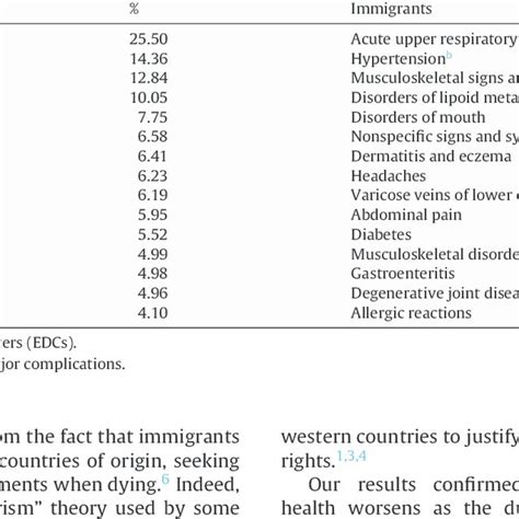 Age And Sex Standardised Prevalence Rates Of The Most Frequent