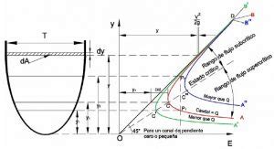 Materiales De Ingenier A Y Obras Energ A Espec Fica De Un Flujo En La