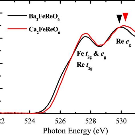 Normalized O 1s Xas Spectra Of Ba 2 Fereo 6 Black Line And Ca 2 Fereo Download Scientific