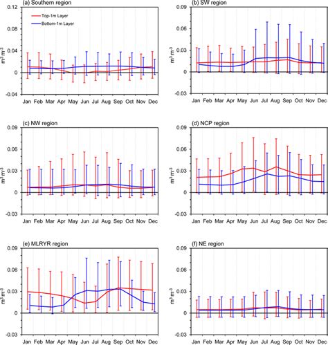 Temporal Differences Of Mean Soil Moisture Sm Of Top 1 M Soil Layer