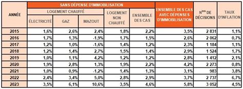 Tableau Augmentation Loyer 2024 Image To U