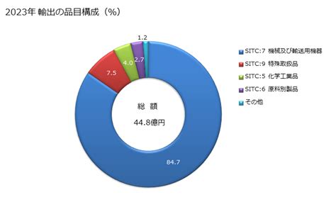 グラフで見る 日本のマラウイへの輸出動向 2022年 輸出の品目構成（％） 年ベース 【出所】財務省 貿易統計