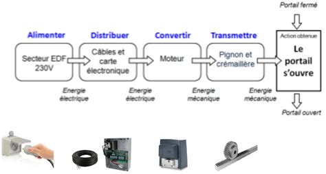 Chaîne d énergie