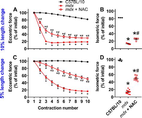 Magnitude Of ECC Length Change Differentially Affect The Impacts Of NAC