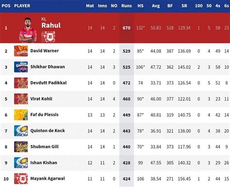 IPL 2020: Orange Cap and Purple Cap standings after SRH vs MI match ...