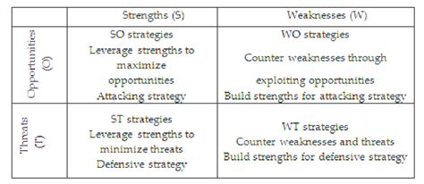 Tows Matrix Strategic Alternative Of The Swot Analysis Download Scientific Diagram